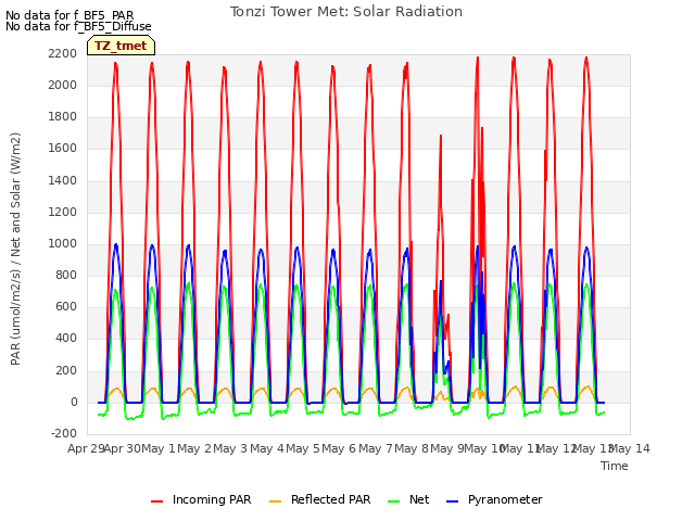 plot of Tonzi Tower Met: Solar Radiation