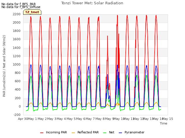 plot of Tonzi Tower Met: Solar Radiation