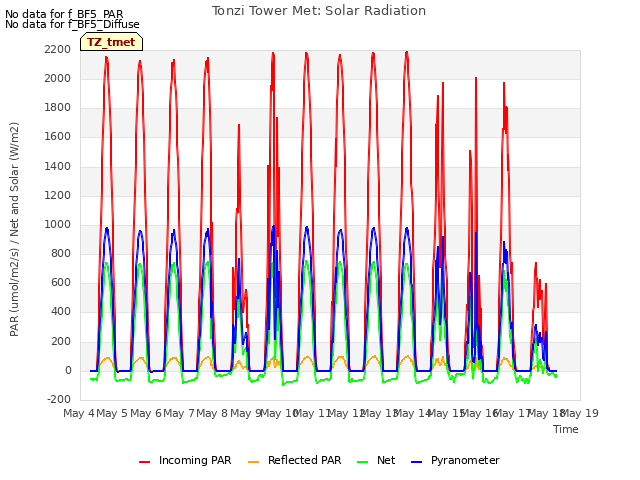 plot of Tonzi Tower Met: Solar Radiation