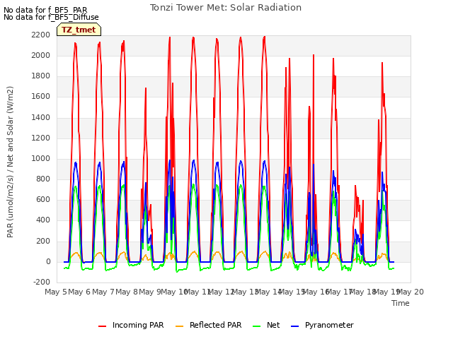 plot of Tonzi Tower Met: Solar Radiation