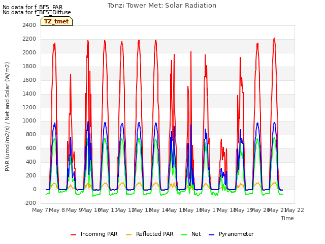 plot of Tonzi Tower Met: Solar Radiation