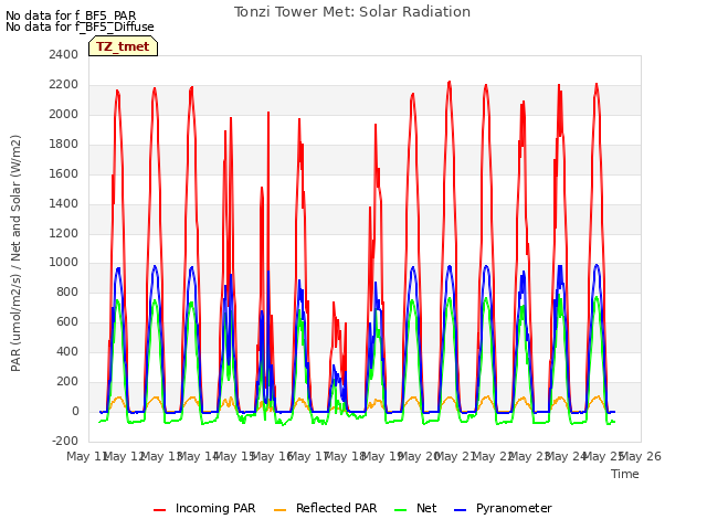 plot of Tonzi Tower Met: Solar Radiation