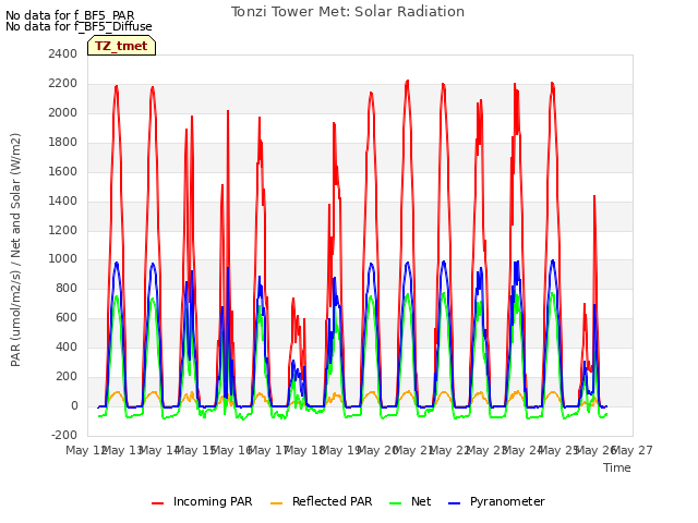 plot of Tonzi Tower Met: Solar Radiation