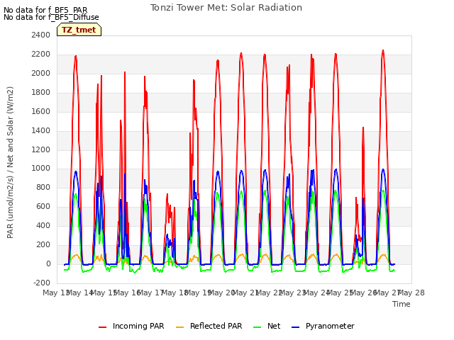 plot of Tonzi Tower Met: Solar Radiation