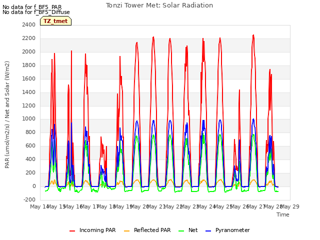 plot of Tonzi Tower Met: Solar Radiation