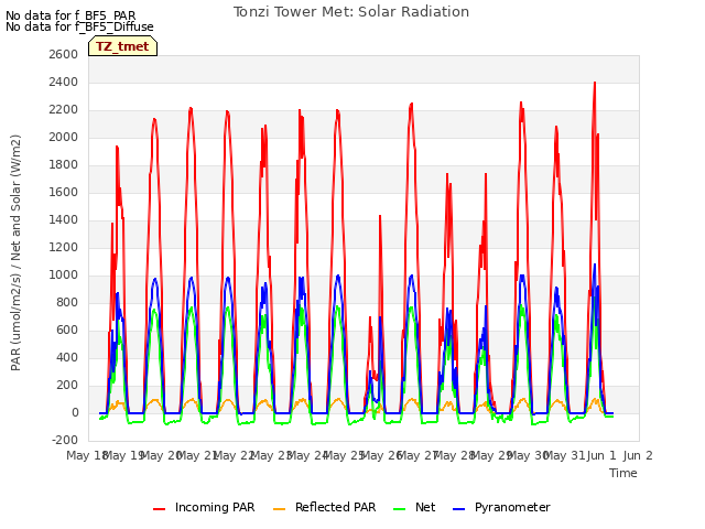 plot of Tonzi Tower Met: Solar Radiation