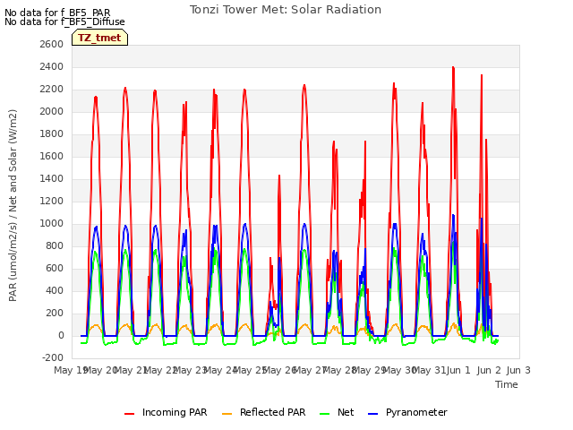 plot of Tonzi Tower Met: Solar Radiation