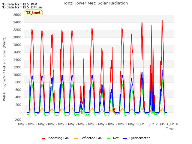 plot of Tonzi Tower Met: Solar Radiation