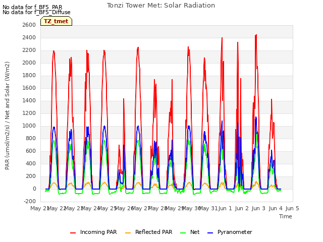 plot of Tonzi Tower Met: Solar Radiation