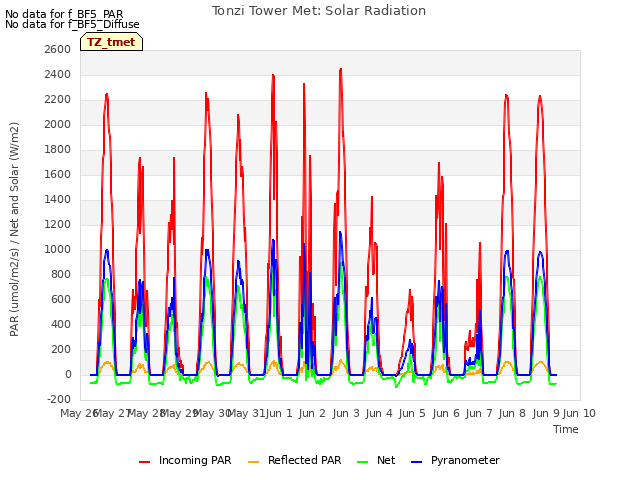 plot of Tonzi Tower Met: Solar Radiation