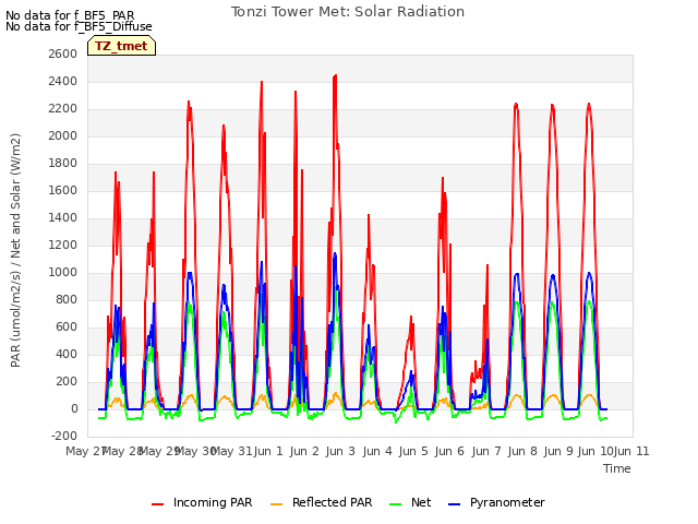 plot of Tonzi Tower Met: Solar Radiation