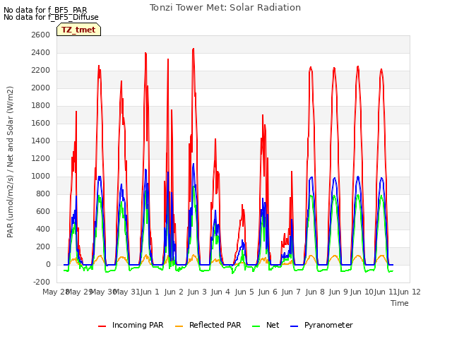 plot of Tonzi Tower Met: Solar Radiation