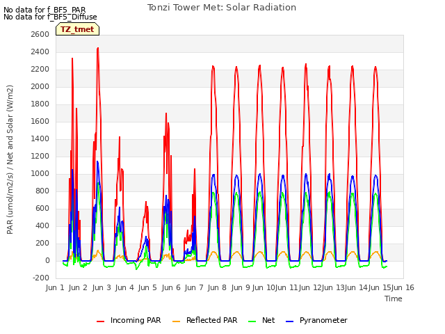 plot of Tonzi Tower Met: Solar Radiation