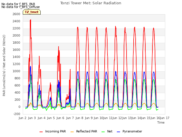 plot of Tonzi Tower Met: Solar Radiation