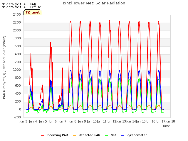 plot of Tonzi Tower Met: Solar Radiation