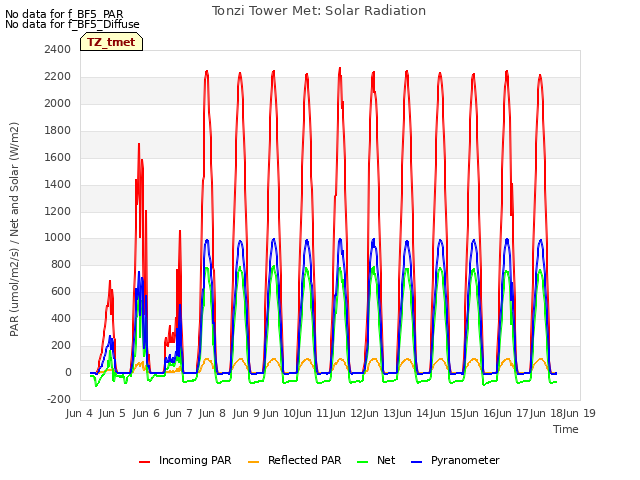 plot of Tonzi Tower Met: Solar Radiation