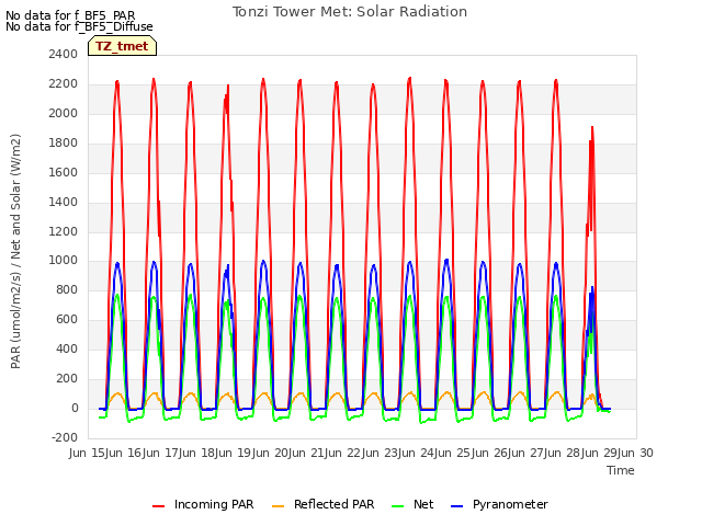 plot of Tonzi Tower Met: Solar Radiation