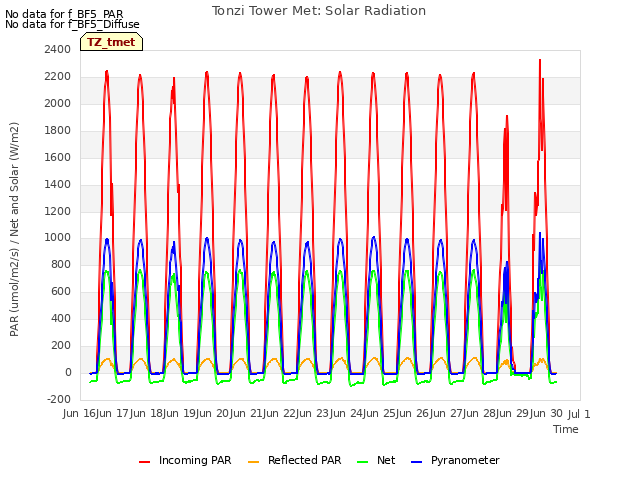 plot of Tonzi Tower Met: Solar Radiation