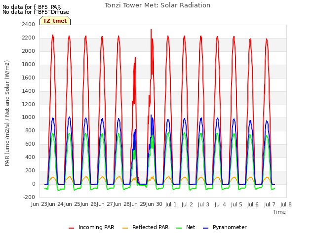 plot of Tonzi Tower Met: Solar Radiation