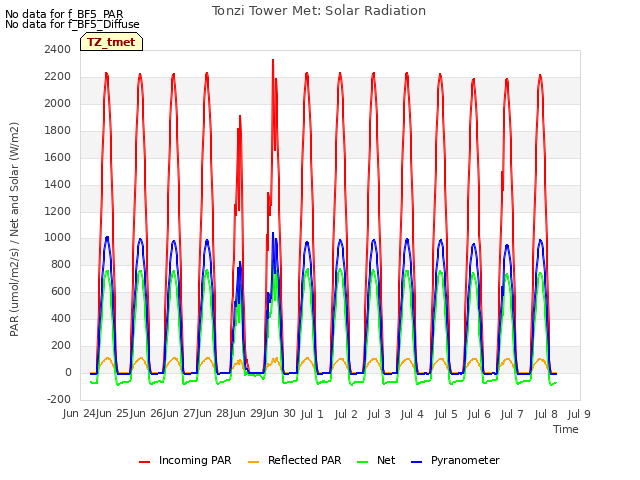 plot of Tonzi Tower Met: Solar Radiation