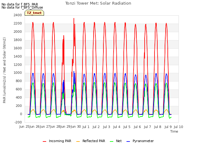 plot of Tonzi Tower Met: Solar Radiation