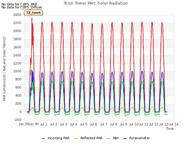 plot of Tonzi Tower Met: Solar Radiation