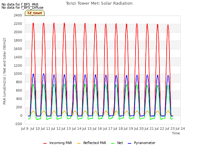 plot of Tonzi Tower Met: Solar Radiation