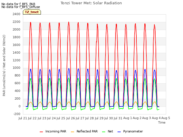 plot of Tonzi Tower Met: Solar Radiation