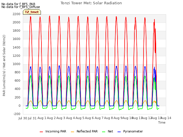 plot of Tonzi Tower Met: Solar Radiation