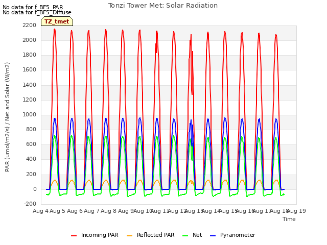 plot of Tonzi Tower Met: Solar Radiation