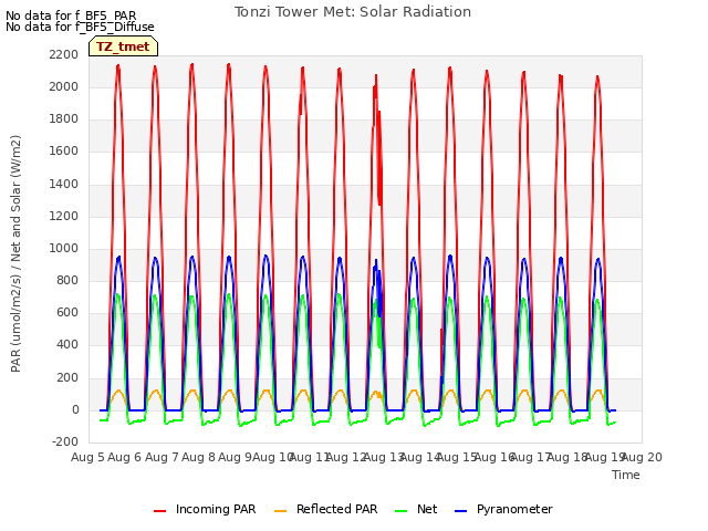 plot of Tonzi Tower Met: Solar Radiation