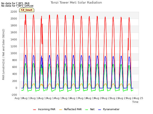 plot of Tonzi Tower Met: Solar Radiation