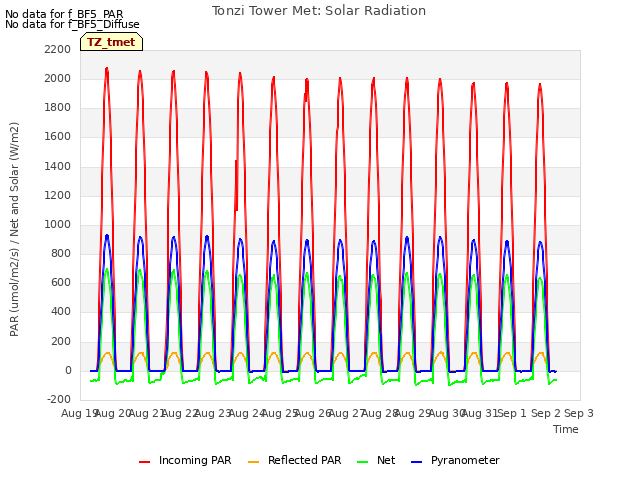 plot of Tonzi Tower Met: Solar Radiation