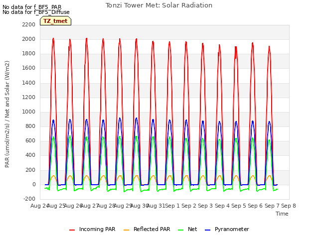 plot of Tonzi Tower Met: Solar Radiation