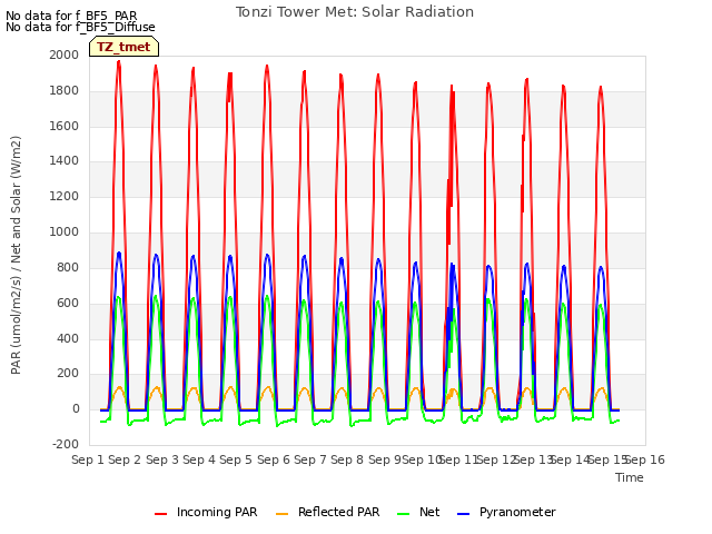 plot of Tonzi Tower Met: Solar Radiation