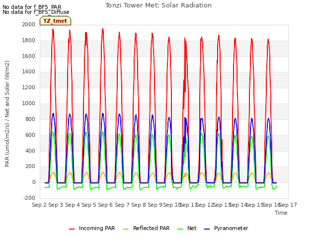 plot of Tonzi Tower Met: Solar Radiation