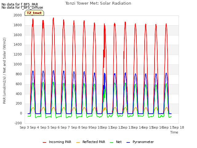 plot of Tonzi Tower Met: Solar Radiation