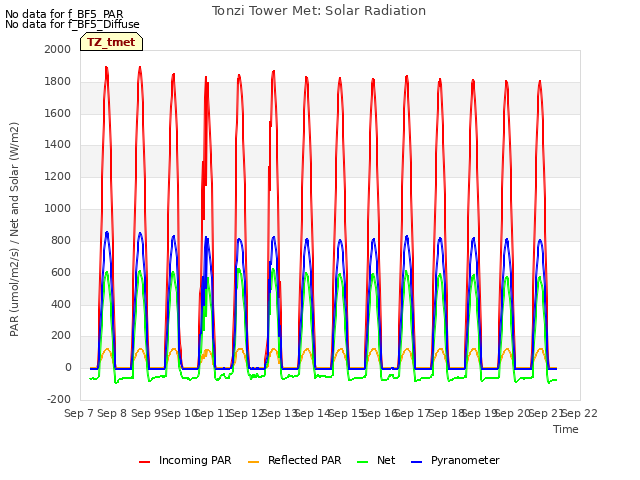 plot of Tonzi Tower Met: Solar Radiation