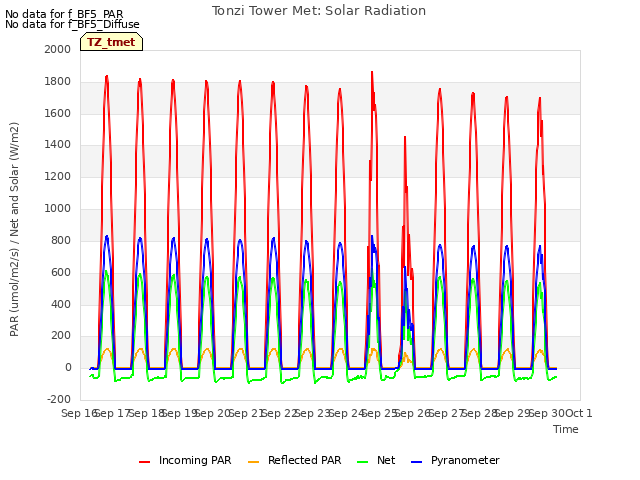 plot of Tonzi Tower Met: Solar Radiation