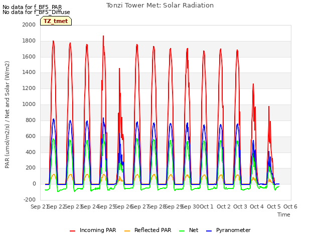 plot of Tonzi Tower Met: Solar Radiation