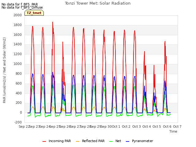 plot of Tonzi Tower Met: Solar Radiation