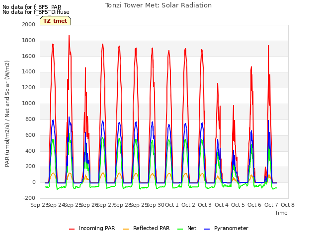 plot of Tonzi Tower Met: Solar Radiation