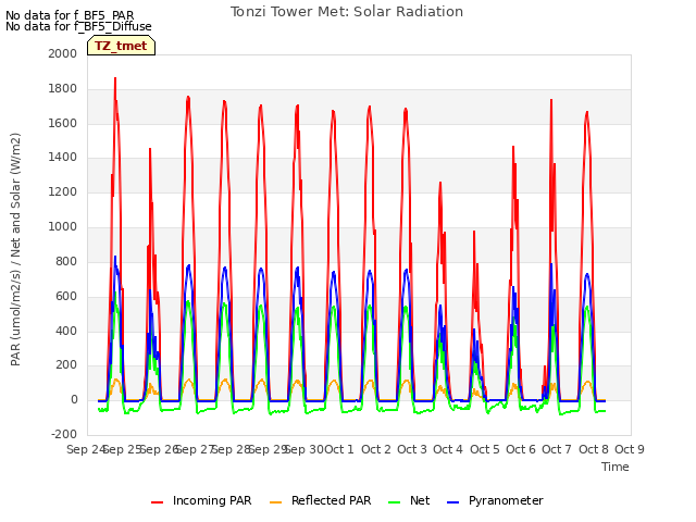 plot of Tonzi Tower Met: Solar Radiation