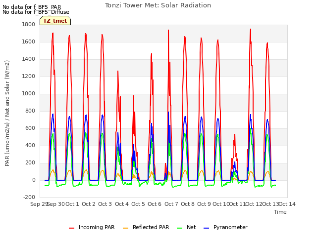 plot of Tonzi Tower Met: Solar Radiation