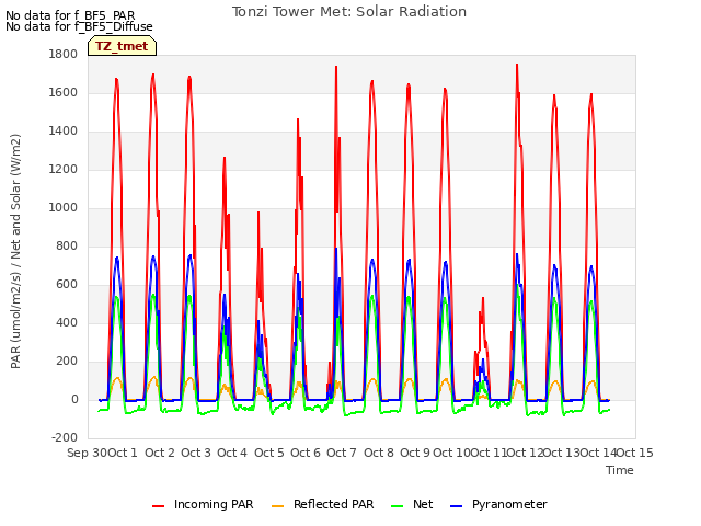 plot of Tonzi Tower Met: Solar Radiation