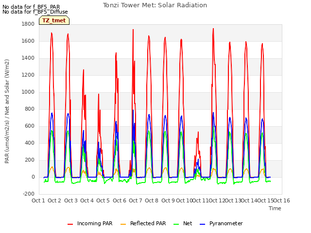 plot of Tonzi Tower Met: Solar Radiation