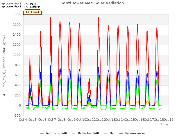 plot of Tonzi Tower Met: Solar Radiation