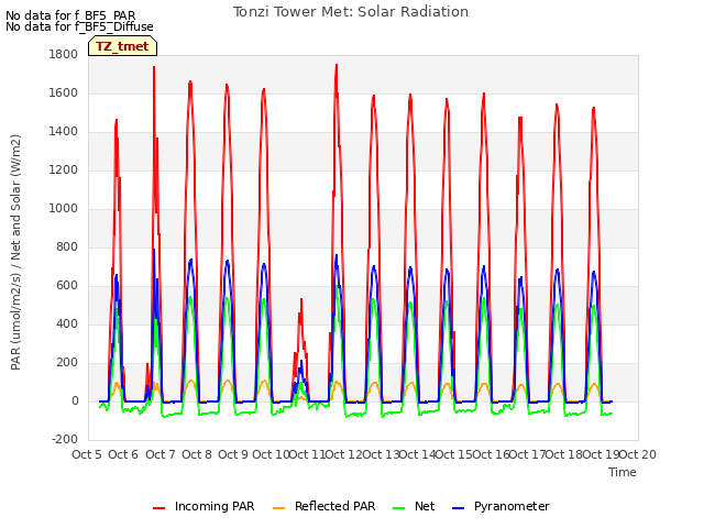 plot of Tonzi Tower Met: Solar Radiation