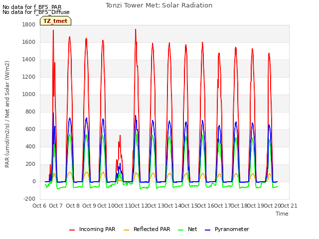 plot of Tonzi Tower Met: Solar Radiation