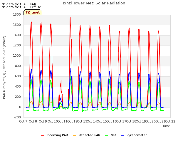 plot of Tonzi Tower Met: Solar Radiation